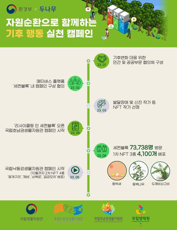 [서울=뉴시스] 국내 가상자산 거래소 업비트 운영사인 두나무가 환경부 산하 4개 기관(국립생물자원관, 국립낙동강생물자원관, 국립호남권생물자원관, 국립생태원)과 함께 '기후변화 생물지표' 대체불가토큰(NFT) 1차 발행을 완료했다. (사진=두나무) 2023.08.24  *재판매 및 DB 금지