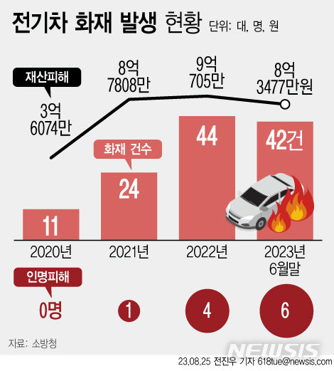전기차 화재 3년6개월새 121건…24%가 '전기적 결함' 탓