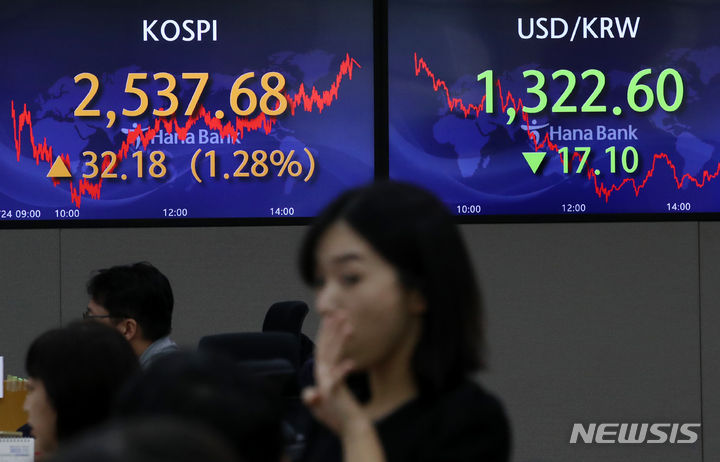 [서울=뉴시스] 조성우 기자 = 코스피가 전 거래일(2505.50)보다 32.18포인트(1.28%) 상승한 2537.68에 장을 마감한 24일 오후 서울 중구 하나은행 딜링룸에서 딜러들이 업무를 보고 있다. 코스닥지수는 전 거래일(882.87)보다 18.87포인트(2.14%) 오른 901.74에 거래를 종료했다. 원·달러 환율은 전 거래일(1339.7원)보다 17.1원 내린 1322.6원에 마감했다. 2023.08.24. xconfind@newsis.com