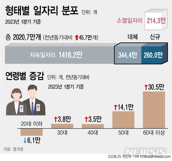 [서울=뉴시스] 통계청이 25일 발표한 '2023년 1분기(2월 기준) 임금 근로 일자리 동향'에 따르면 올해 1분기 전체 임금 근로 일자리는 2205만7000개로 전년 같은 기간 대비 45만7000개 늘었다.