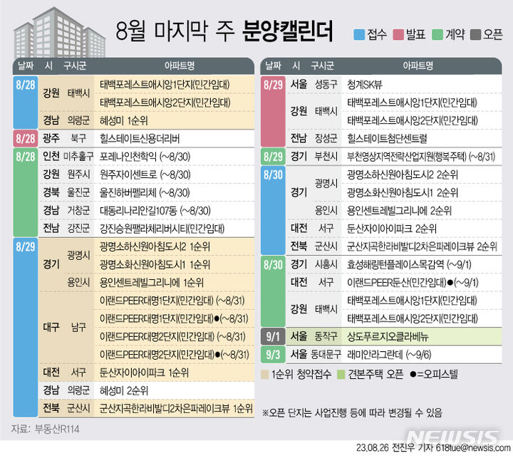  [서울=뉴시스] 26일 부동산R114에 따르면 8월 마지막 주에는 전국 7개 단지에서 총 4496가구(일반분양 1969가구)가 분양을 시작한다. (그래픽=전진우 기자) 618tue@newsis.com 