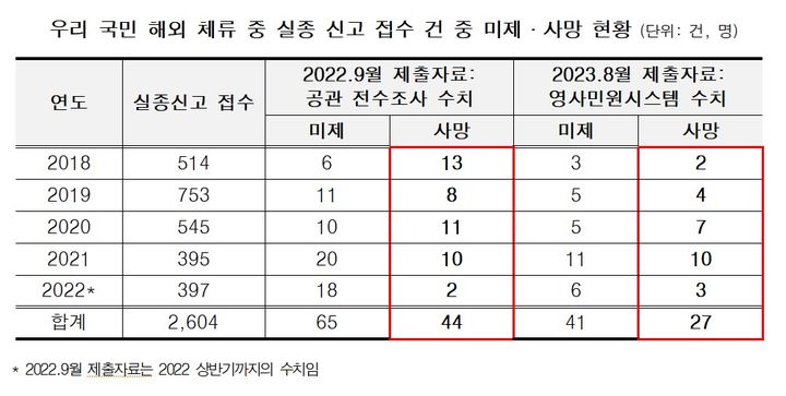 [서울=뉴시스]더불어민주당 황희 의원실 제공.2023.08.26. photo@newsis.com *재판매 및 DB 금지