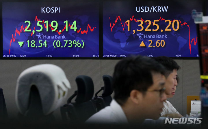 [서울=뉴시스] 김선웅 기자 = 25일 코스피는 전 거래일(2537.68)보다 18.54포인트(0.73%) 내린 2519.14에, 코스닥지수는 전 거래일(901.74)보다 2.36포인트(0.26%) 하락한 899.38에 거래를 종료했다. 서울 외환시장에서 원·달러 환율은 전 거래일(1322.6원)보다 2.6원 오른 1325.2원에 마감했다. 25일 서울 중구 하나은행 딜링룸에서 딜러들이 업무를 보고 있다. 2023.08.25. mangusta@newsis.com