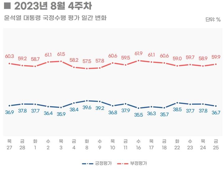 윤 지지율, 2%p 오른 37.6%…부정 평가 59.4%[리얼미터]