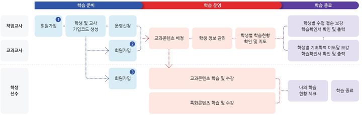 [세종=뉴시스] 교육부는 중·고등학교 운동부에서 운영하던 '학생선수 이스쿨(e-school)' 대상을 초등학교까지 확대한다고 28일 밝혔다. 사진은 이스쿨 운영 절차. (사진=교육부 제공). 2023.08.28. photo@newsis.com *재판매 및 DB 금지