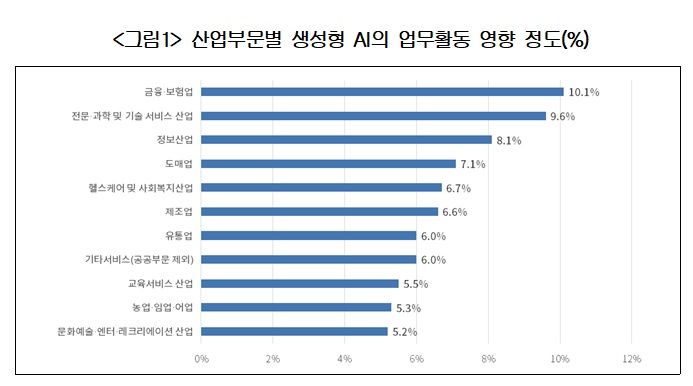 [서울=뉴시스]대한상공회의소가 28일 마이크로소프트, 엑세스파트너쉽과 함께 발간한 '생성형 AI가 한국경제에 미치는 영향 보고서'에 따르면, 생성형 AI를 업무에 가장 잘 활용할 수 있는 부문은 '금융·보험업'으로 조사됐다. (사진=대한상의 제공) photo@newsis.com *재판매 및 DB 금지