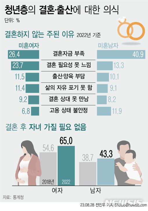 [서울=뉴시스] 28일 통계청 '사회조사'로 살펴본 청년의 의식변화 자료에 따르면 지난해 결혼에 대해 긍정적으로 생각하는 청년의 비중은 10년 전(56.5%)보다 20.1%p 감소한 36.4%이었다. 