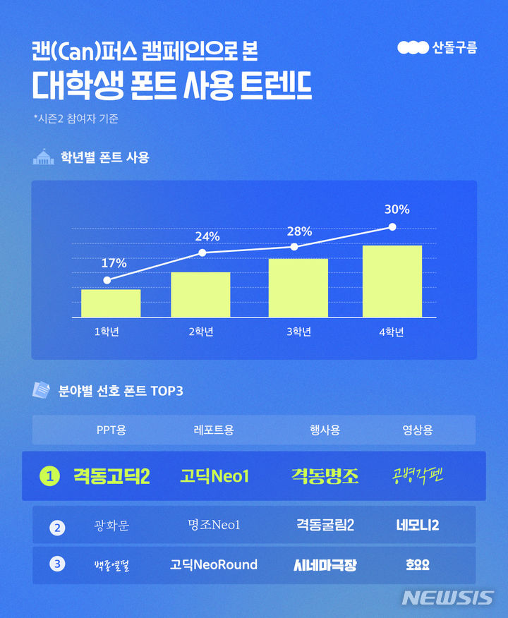 [서울=뉴시스] 산돌구름 캔퍼스 캠페인 대학생 폰트 사용 트렌드. (사진=산돌 제공) 2023.08.28. photo@newsis.com