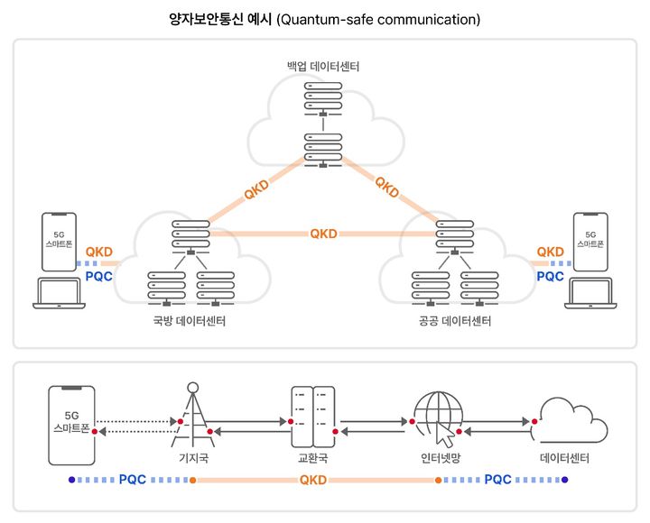 양자보안통신 예시. (사진=SK텔레콤 제공) *재판매 및 DB 금지