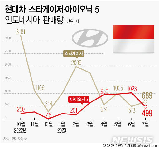 [서울=뉴시스] 전진우 기자 =  현대자동차 다목적차량 (MPV) 스타게이저와 전기차 아이오닉 5 인도네시아 판매량. (자료=현대자동차 제공) 2023.08.28 618tue@newsis.com