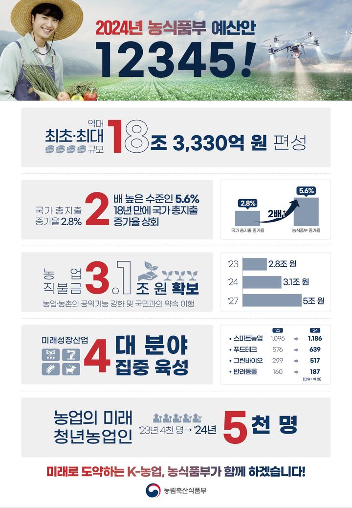[세종=뉴시스] 2024년 농림축산식품부 예산안. (자료=농식품부 제공) *재판매 및 DB 금지