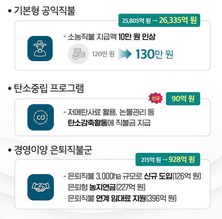 [세종=뉴시스] 2024년 농림축산식품부 예산안 직불금 확대. (자료=농식품부 제공) *재판매 및 DB 금지