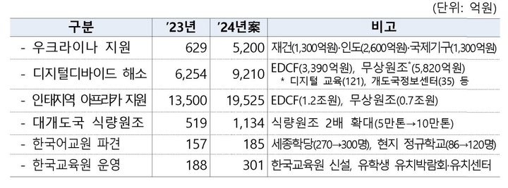 [세종=뉴시스] 정부의 공적재발원조 예산 확대 방안. (자료 = 기획재정부 제공) 2023.08.28.  *재판매 및 DB 금지