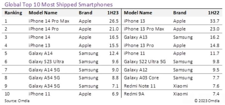 2022년과 2023년 상반기 글로벌 스마트폰 출하량 탑10. (사진=옴디아) *재판매 및 DB 금지