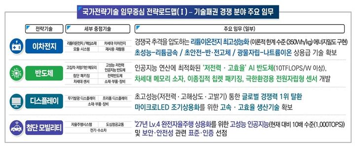 [서울=뉴시스] 과학기술정보통신부는 29일 오후 1시30분 서울 종로구 국가과학기술자문회의 대회의실에서 국가전략기술 특별위원회 제3차 회의를 열고 이차전지, 반도체·디스플레이, 첨단 모빌리티 등 3개 분야의 국가전략기술 임무중심 전략로드맵을 심의·의결했다고 밝혔다. 사진은 분야별 로드맵 주요 내용 (사진=과학기술정보통신부 제공) *재판매 및 DB 금지