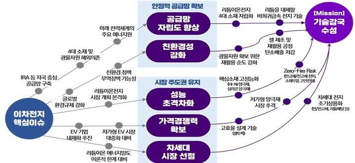 [서울=뉴시스] 과학기술정보통신부는 29일 오후 1시30분 서울 종로구 국가과학기술자문회의 대회의실에서 국가전략기술 특별위원회 제3차 회의를 열고 이차전지, 반도체·디스플레이, 첨단 모빌리티 등 3개 분야의 국가전략기술 임무중심 전략로드맵을 심의·의결했다고 밝혔다. 사진은 이차전지 로드맵 주요 내용 (사진=과학기술정보통신부 제공) *재판매 및 DB 금지