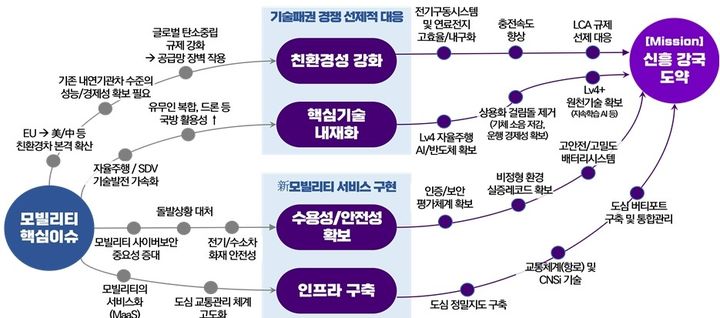 [서울=뉴시스] 과학기술정보통신부는 29일 오후 1시30분 서울 종로구 국가과학기술자문회의 대회의실에서 국가전략기술 특별위원회 제3차 회의를 열고 이차전지, 반도체·디스플레이, 첨단 모빌리티 등 3개 분야의 국가전략기술 임무중심 전략로드맵을 심의·의결했다고 밝혔다. 사진은 첨단 모빌리티 로드맵 주요 내용 (사진=과학기술정보통신부 제공) *재판매 및 DB 금지