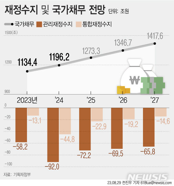 [서울=뉴시스] 29일 정부가 발표한 2024년 예산안에 따르면 국가채무는 올해 1134조4000억원에서 61조8000억원 늘어난 1196조2000억원으로 1200조원에 육박할 전망이다. 2025년 1273조3000억원, 2026년 1346조7000억원, 2027년 1417조6000억원으로 계속해서 늘어날 전망이다. (그래픽=전진우 기자) 618tue@newsis.com