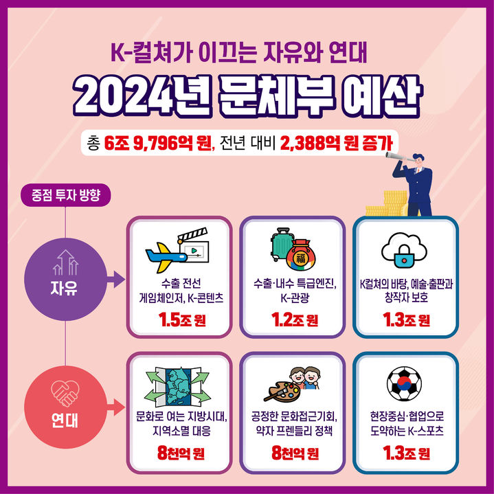 [서울=뉴시스] 2024년 문화체육관광부 예산안 주요 재정사업 편성(사진=문화체육관광부 제공) 2023.08.29. photo@newsis.com *재판매 및 DB 금지