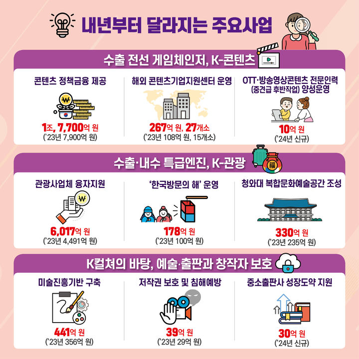 [서울=뉴시스] 2024년 문화체육관광부 예산안 주요 재정사업 편성(사진=문화체육관광부 제공) 2023.08.29. photo@newsis.com *재판매 및 DB 금지