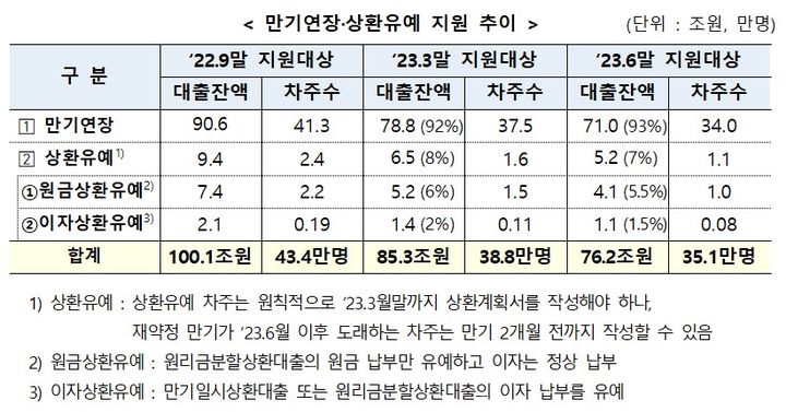[서울=뉴시스] 2023년 6월말 기준 코로나 대출 만기연장·상환유예 지원 추이. (자료=금융위 제공) *재판매 및 DB 금지