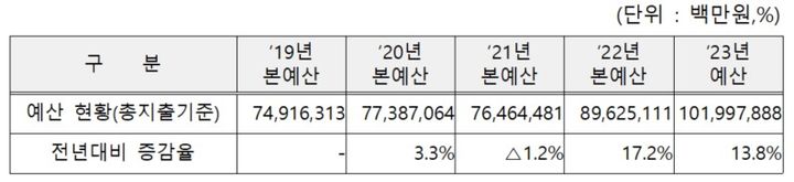 [세종=뉴시스] 교육부는 올해보다 6조3725억원 감소한 총 95조6254억원 규모의 내년도 예산안을 편성했다고 29일 밝혔다. 세수 감소로 지방교육재정교부금이 줄어 최근 5년 새 감축 폭이 가장 컸다. 자료는 최근 5년 새 교육부 본예산 기준 총지출 규모. (자료=교육부 제공). 2023.08.29. photo@newsis.com *재판매 및 DB 금지