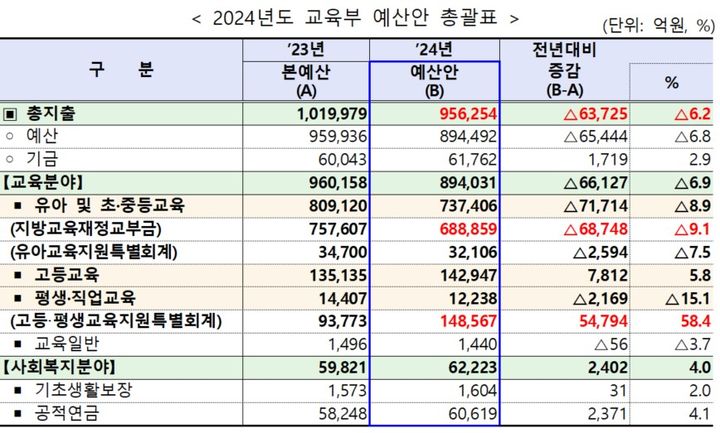 [2024 예산안]교육부 96조…'세수펑크' 교육교부금 7조 줄어