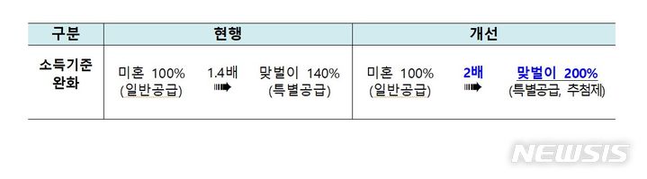 [서울=뉴시스] 국토교통부가 혼인·출산에 유리하게 청약제도를 개선한다. (표=국토부 제공)