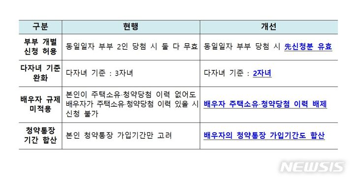 [서울=뉴시스] 국토교통부가 혼인·출산에 유리하게 청약제도를 개선한다. (표=국토부 제공)