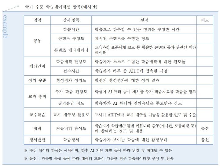 AI 교과서, 학생 학습시간·성취도 기록 수집한다