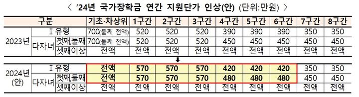 [2024 예산안]국가장학금·대학재정 증액…'등록금 동결' 유도