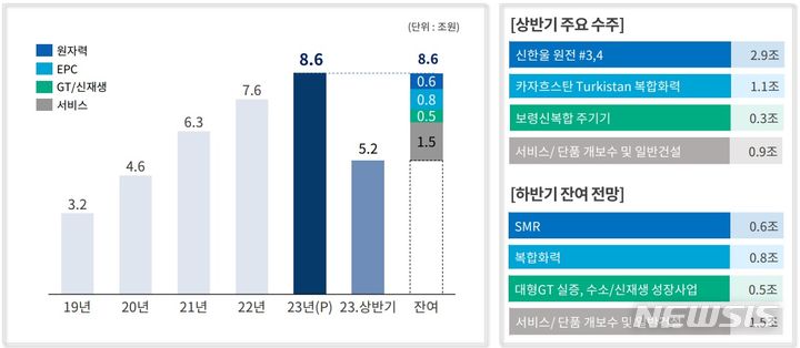 [서울=뉴시스]두산에너빌리티의 2023년 상반기 수주 실적 및 연간 전망(사진=두산에너빌리티 IR자료 캡쳐)