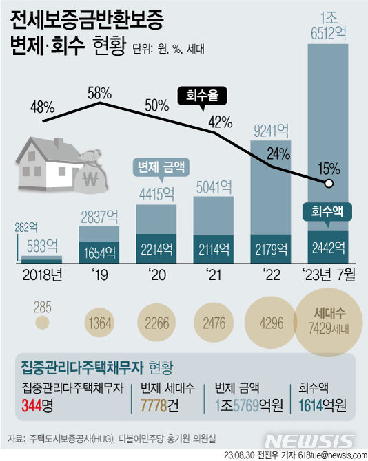 [서울=뉴시스] 전세보증금반환보증 변제 및 회수 현황