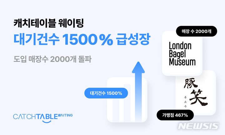 [서울=뉴시스] 캐치테이블 웨이팅 성장세. (인포그래픽=캐치테이블 제공) 2023.08.29. photo@newsis.com