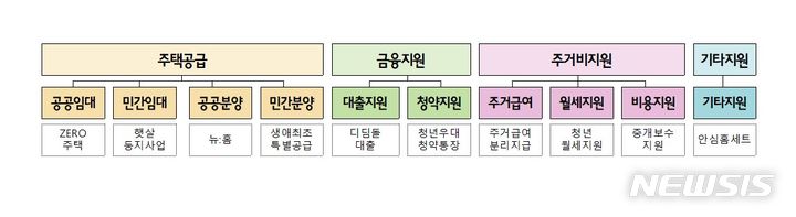 [서울=뉴시스] 국토교통부는 193개 청년주거정책을 4개 유형, 10개 정책으로 단순화했다. (표=국토부 제공)
