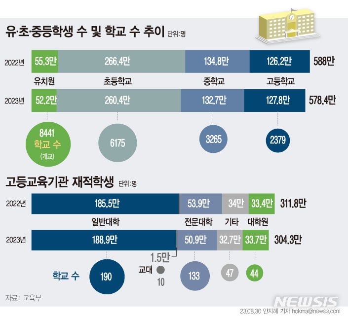 [서울=뉴시스] 올해 4월 기준 전체 유·초·중·고 학생 수는 578만3612명으로 지난해(587만9768명)와 비교해 9만6156명(1.6%) 줄었다. 유치원(8441개원)은 지난해보다 121개원 줄었다. 반면 초등학교는 12개교, 중학교는 7개교, 고등학교는 6개교씩 지난해와 비교해 각각 증가했다. (그래픽=안지혜 기자)  hokma@newsis.com