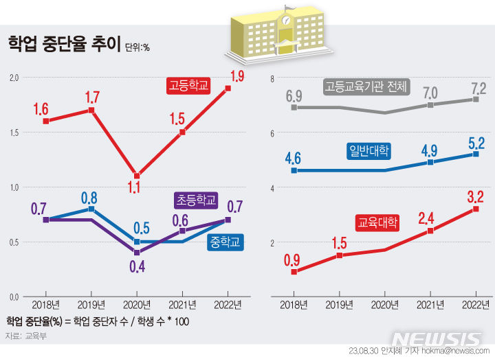 [서울=뉴시스] 전체 학생 수에 견줘 학업 중단자 수의 비율을 뜻하는 '학업 중단율'은 초등학교부터 대학교까지 모든 조사 대상 학교급에서 전년 대비 상승했다. 특히 교육대학(교대)의 학업중단율은 3.2%를 기록해 2021학년도 2.4%를 기록한 이후 1년 만에 3%를 넘었다. (그래픽=안지혜 기자)  hokma@newsis.com