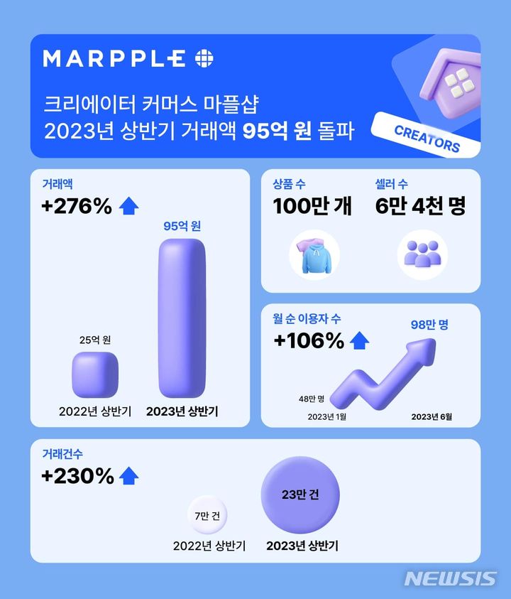 [서울=뉴시스] 마플샵 성과 지표 인포그래픽. (인포그래픽=마플샵 제공) 2023.08.30. photo@newsis.com