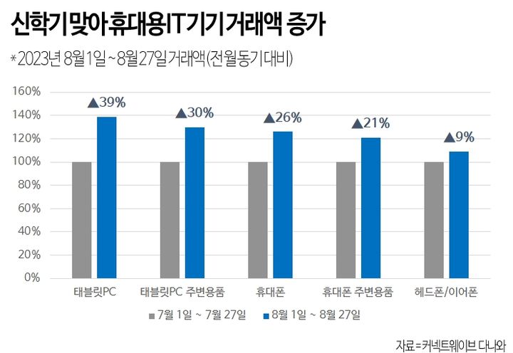 커넥트웨이브의 가격비교 서비스 다나와가 집계한 신학기 IT기기 거래액 증감 도표.  *재판매 및 DB 금지