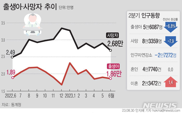 [서울=뉴시스] 통계청이 30일 발표한 '2023년 6월 인구동향'에 따르면 지난 6월 출생아 수는 1만8615명으로 전년 같은 달보다 1.6%(300명) 감소했다.