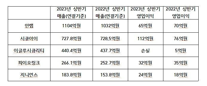 안랩, 시큐아이, 이글루코퍼레이션, 파이오링크, 지니언스 2023년, 2022년 상반기 매출, 영업이익 *재판매 및 DB 금지