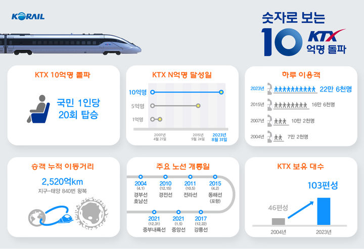 [서울=뉴시스] 홍찬선 기자 = 한국철도공사(코레일)은 지난 2004년 경부선(서울~부산)과 호남선(용산~목포)을 시작으로 19년간 대한민국 대표 교통수단으로 자리매김한 KTX 이용객이 오는 31일 이용객 10억명을 돌파할 것 예상된다고 30일 밝혔다. 2023.08.20.(사진=코레일 제공) photo@newsis.com *재판매 및 DB 금지