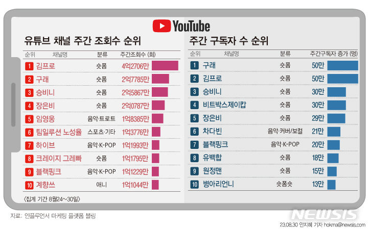 [그래픽=뉴시스] 튜브가이드 주간 조회수 및 구독자 랭킹.