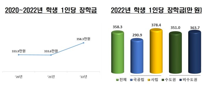 대학생 연간 장학금 358만원, 7% 증가…대출도 늘어&nbsp; 