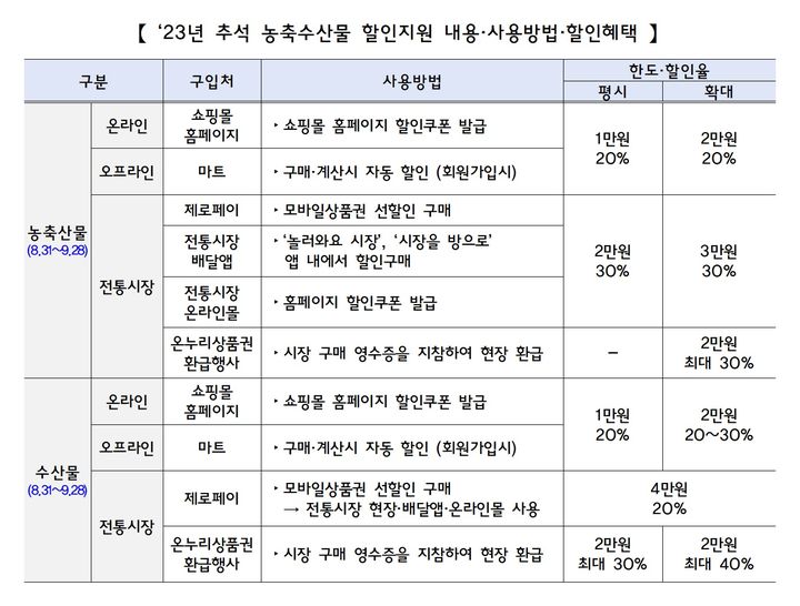 [세종=뉴시스] 2023년 추석 농축수산물 할인지원 내용 및 사용 방법. (자료=기획재정부 제공) *재판매 및 DB 금지