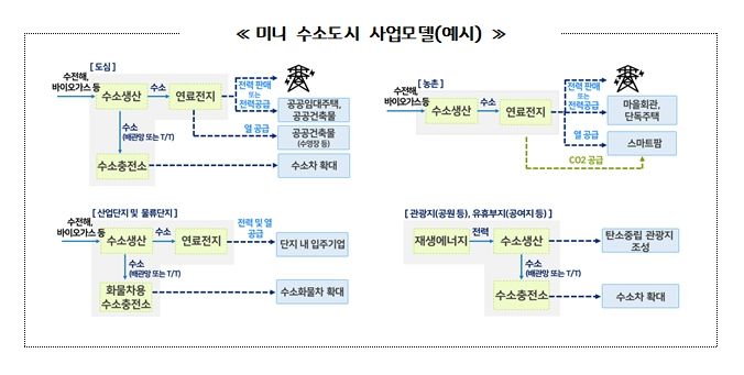 미니 수소도시 사업 모델(사진=경기도 제공) *재판매 및 DB 금지