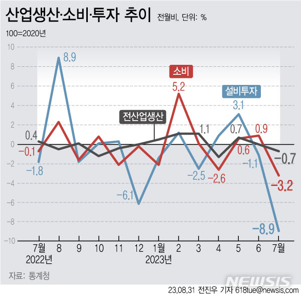 [서울=뉴시스] 31일 통계청에 따르면 지난달 국내 생산, 소비, 투자가 일제히 줄어 '트리플 감소'를 보였다. 투자는 9% 가까이 급감하며 11년여 만에 최대 감소했다. (그래픽=전진우 기자) 618tue@newsis.com