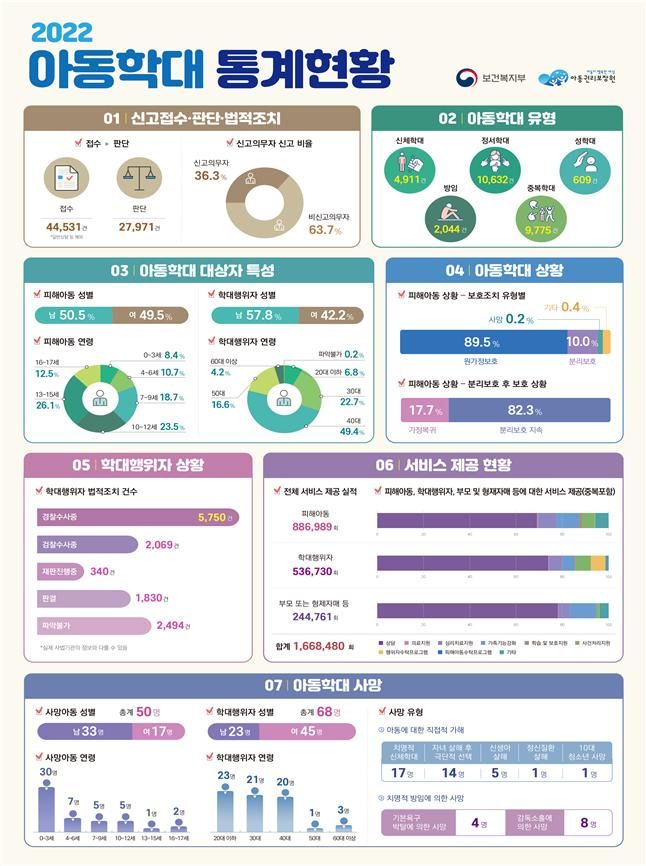 [서울=뉴시스] 보건복지부(복지부)가 31일 발간해 국회 보건복지위원회에 제출한 '2022년 아동학대 연차보고서'에 따르면 지난해 아동학대로 신고접수된 건만 4만6103건으로 전년도 대비 14.5% 감소했다. (사진제공=복지부) 2023.08.31. photo@newsis.com *재판매 및 DB 금지