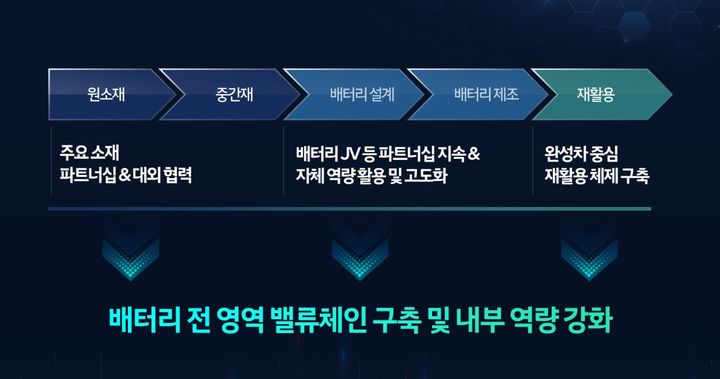 [서울=뉴시스] 현대자동차그룹의 전기차 배터리 밸류체인 구축 전략 개념도. (사진=현대차 2023 CEO 인베스터데이 자료 갈무리) 2023.08.31 photo@newsis.com *재판매 및 DB 금지