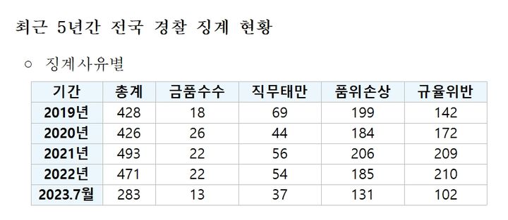 [서울=뉴시스] 최근 '흉기 살인', '성폭행 사건' 등 흉악범죄가 잇따라 발생하며, 경찰은 '불심검문' , '1인1권총' 등 물리력을 동원하며 치안 유지 활동에 경력을 집중하고 있다. 하지만 경찰 비위 사건이 계속 드러나며 "과연 경찰을 믿고 살아갈 수 있겠나"는 불만이 나오고 있다. 경찰 신뢰도가 떨어지며 치안 유지 노력에도 악영향이 갈 수 있다는 지적도 나왔다. (사진=정우택 국민의힘 의원실 자료 캡쳐). 2023.08.31. photo@news.com *재판매 및 DB 금지